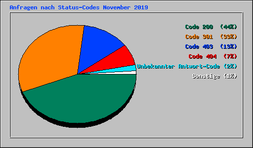 Anfragen nach Status-Codes November 2019