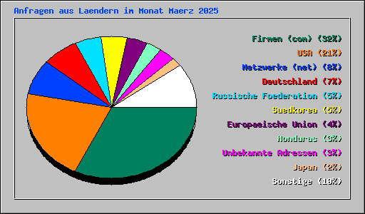 Anfragen aus Laendern im Monat Maerz 2025