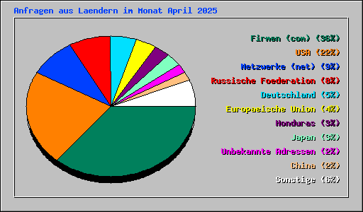 Anfragen aus Laendern im Monat April 2025
