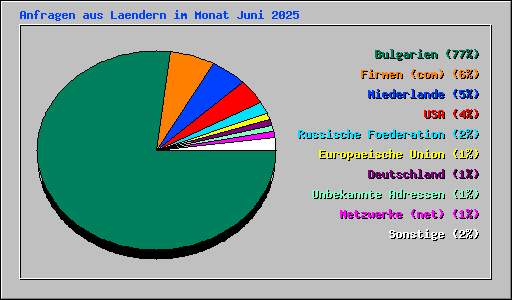Anfragen aus Laendern im Monat Juni 2025