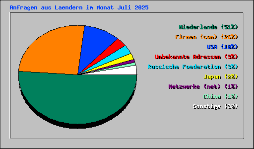 Anfragen aus Laendern im Monat Juli 2025