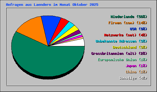 Anfragen aus Laendern im Monat Oktober 2025