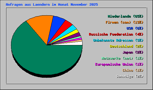 Anfragen aus Laendern im Monat November 2025