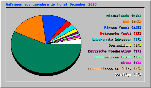 Anfragen aus Laendern im Monat Dezember 2025