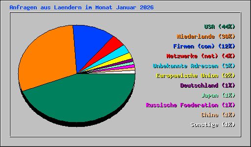 Anfragen aus Laendern im Monat Januar 2026