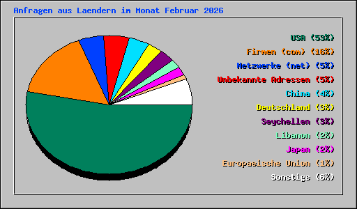 Anfragen aus Laendern im Monat Februar 2026