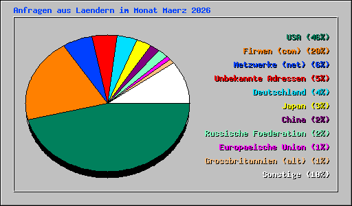 Anfragen aus Laendern im Monat Maerz 2026