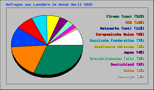 Anfragen aus Laendern im Monat April 2026