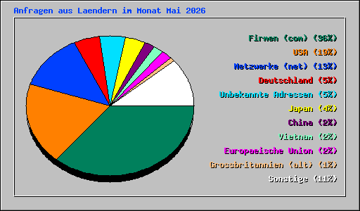 Anfragen aus Laendern im Monat Mai 2026