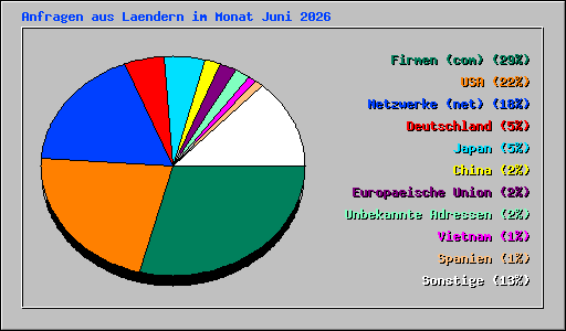 Anfragen aus Laendern im Monat Juni 2026