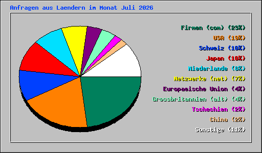 Anfragen aus Laendern im Monat Juli 2026