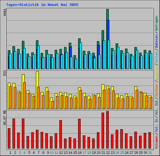 Tages-Statistik im Monat Mai 2025