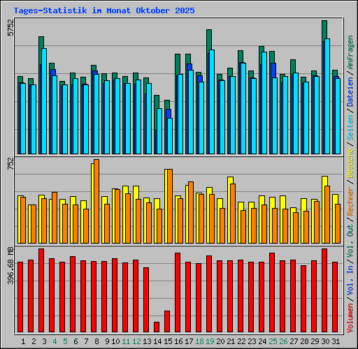 Tages-Statistik im Monat Oktober 2025