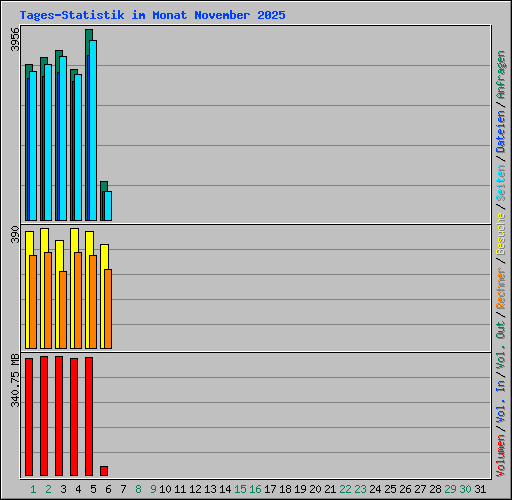 Tages-Statistik im Monat November 2025