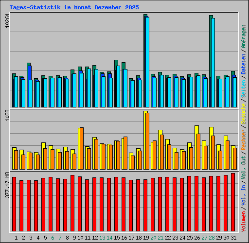 Tages-Statistik im Monat Dezember 2025