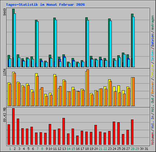 Tages-Statistik im Monat Februar 2026