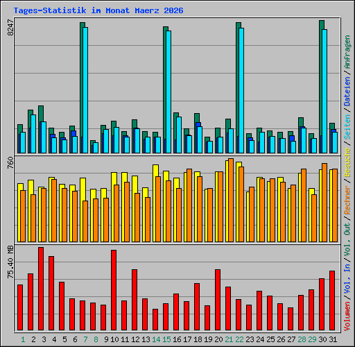 Tages-Statistik im Monat Maerz 2026