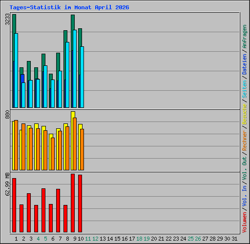 Tages-Statistik im Monat April 2026