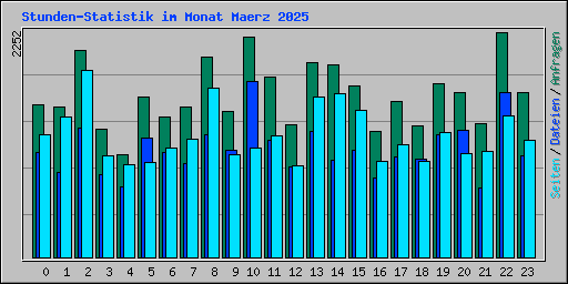 Stunden-Statistik im Monat Maerz 2025
