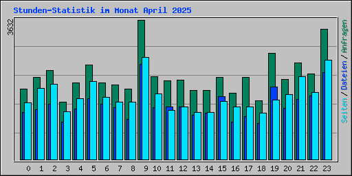 Stunden-Statistik im Monat April 2025