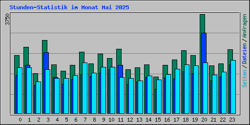 Stunden-Statistik im Monat Mai 2025