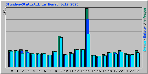 Stunden-Statistik im Monat Juli 2025
