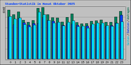 Stunden-Statistik im Monat Oktober 2025