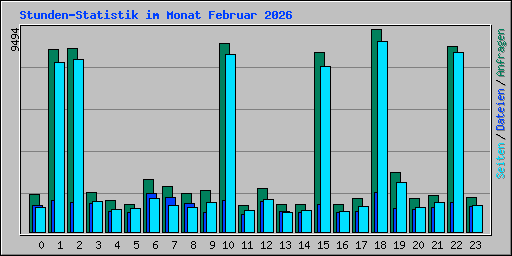 Stunden-Statistik im Monat Februar 2026