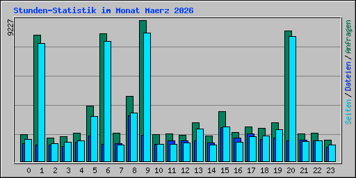 Stunden-Statistik im Monat Maerz 2026