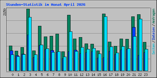 Stunden-Statistik im Monat April 2026