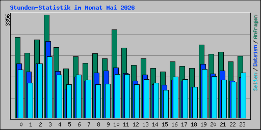Stunden-Statistik im Monat Mai 2026