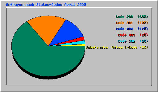 Anfragen nach Status-Codes April 2025