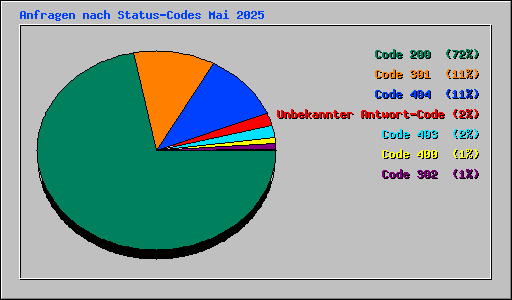 Anfragen nach Status-Codes Mai 2025