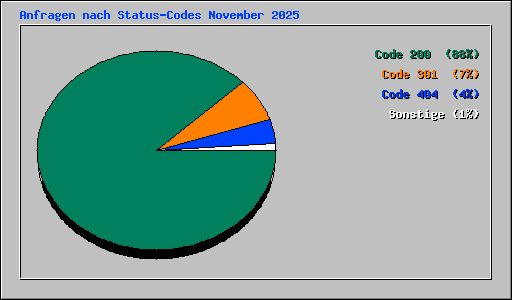 Anfragen nach Status-Codes November 2025