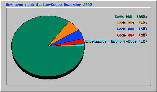 Anfragen nach Status-Codes Dezember 2025