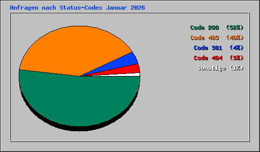 Anfragen nach Status-Codes Januar 2026
