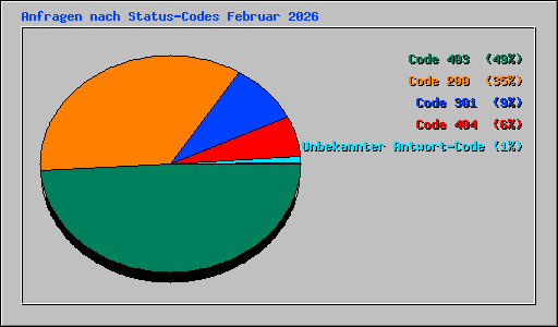 Anfragen nach Status-Codes Februar 2026