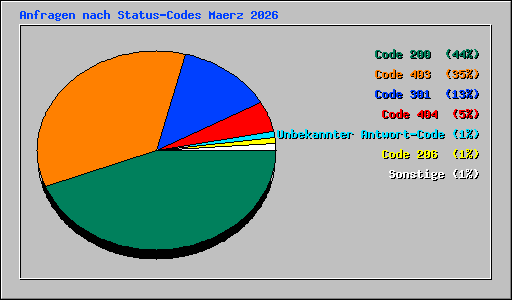 Anfragen nach Status-Codes Maerz 2026