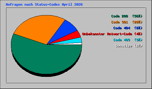 Anfragen nach Status-Codes April 2026
