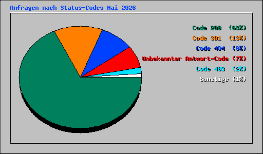 Anfragen nach Status-Codes Mai 2026