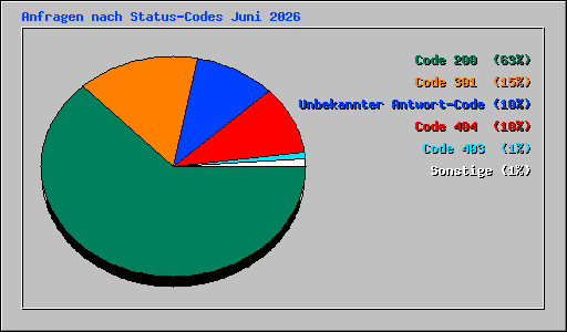 Anfragen nach Status-Codes Juni 2026