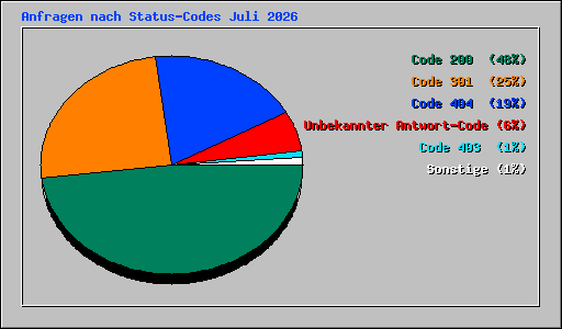 Anfragen nach Status-Codes Juli 2026
