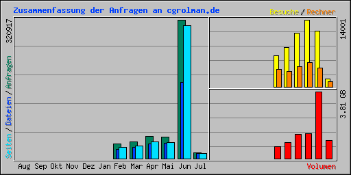 Zusammenfassung der Anfragen an cgrolman.de