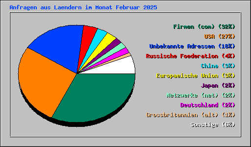 Anfragen aus Laendern im Monat Februar 2025