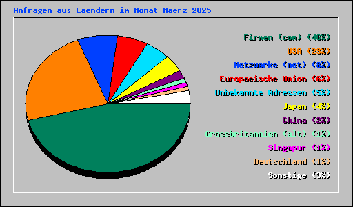Anfragen aus Laendern im Monat Maerz 2025
