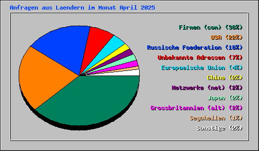 Anfragen aus Laendern im Monat April 2025