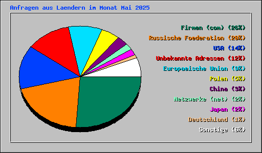 Anfragen aus Laendern im Monat Mai 2025