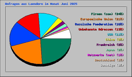 Anfragen aus Laendern im Monat Juni 2025