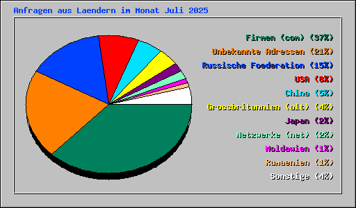 Anfragen aus Laendern im Monat Juli 2025