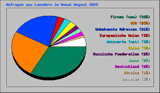 Anfragen aus Laendern im Monat August 2025